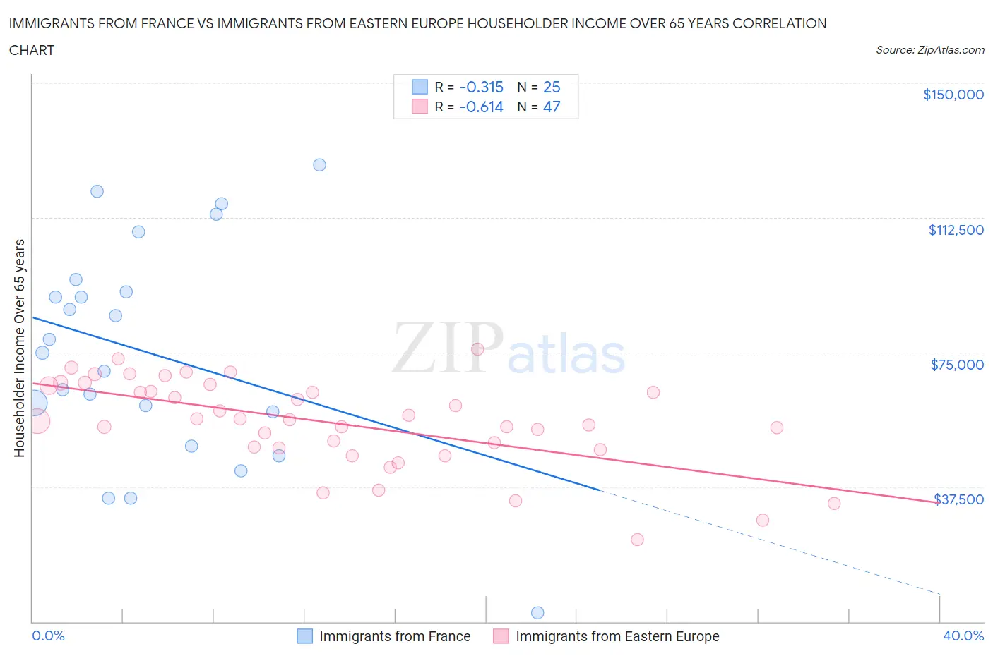Immigrants from France vs Immigrants from Eastern Europe Householder Income Over 65 years