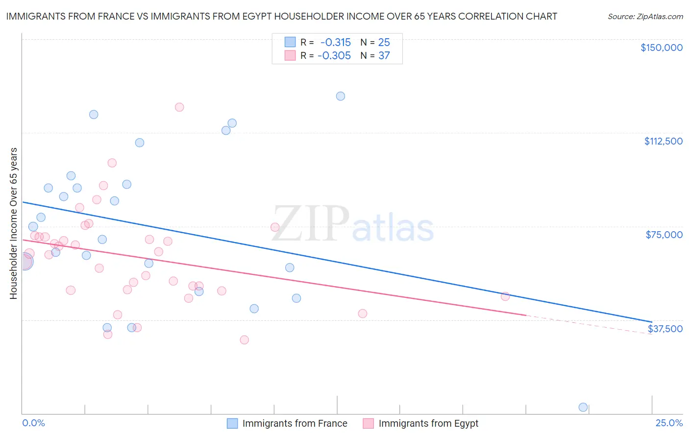 Immigrants from France vs Immigrants from Egypt Householder Income Over 65 years