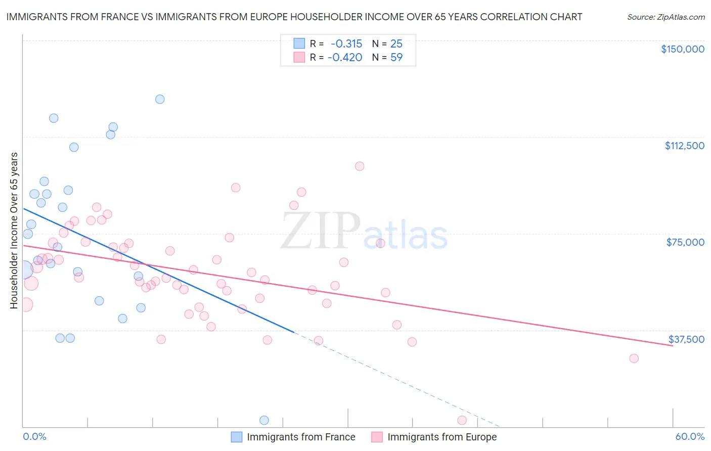 Immigrants from France vs Immigrants from Europe Householder Income Over 65 years