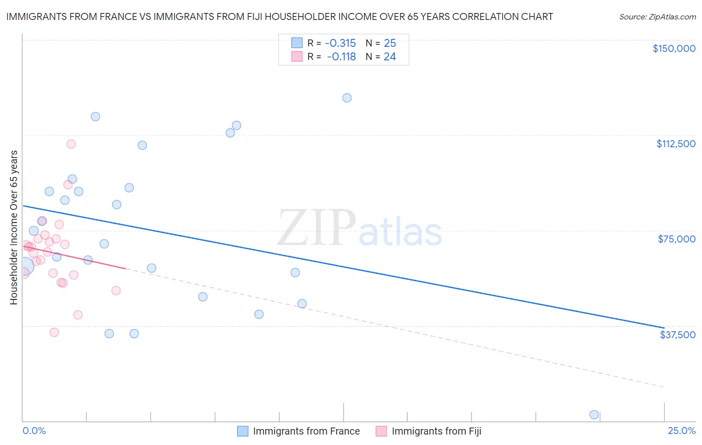 Immigrants from France vs Immigrants from Fiji Householder Income Over 65 years