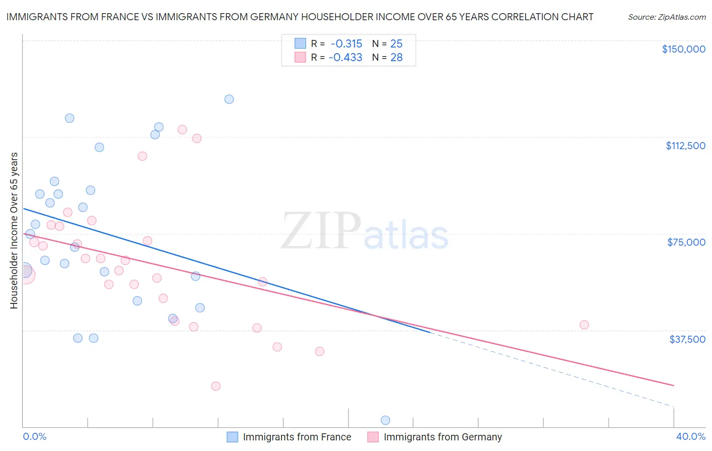 Immigrants from France vs Immigrants from Germany Householder Income Over 65 years