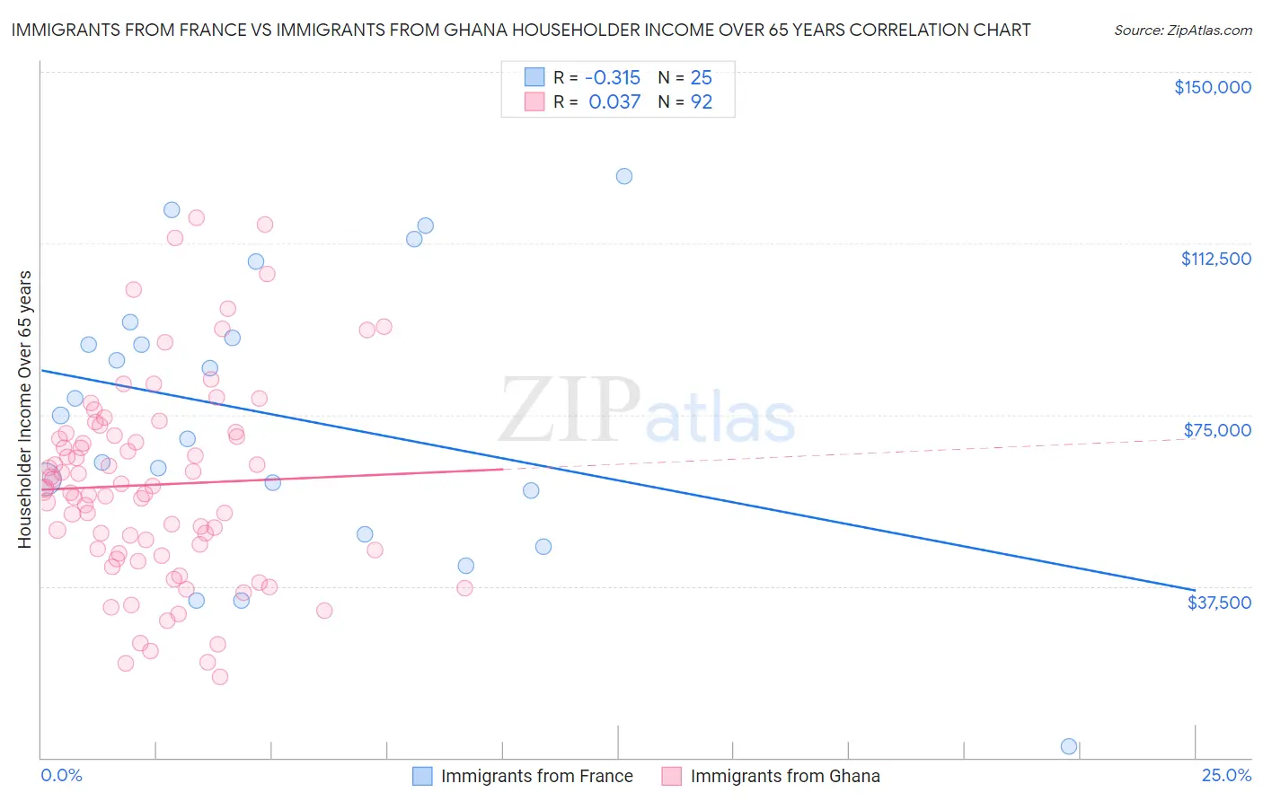 Immigrants from France vs Immigrants from Ghana Householder Income Over 65 years