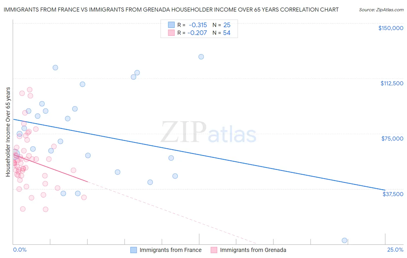 Immigrants from France vs Immigrants from Grenada Householder Income Over 65 years