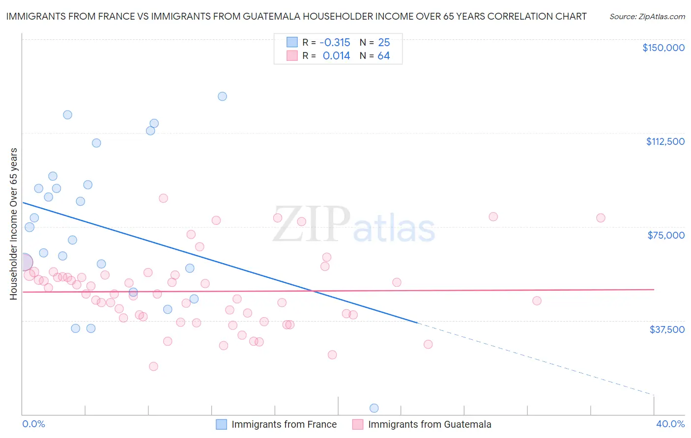 Immigrants from France vs Immigrants from Guatemala Householder Income Over 65 years