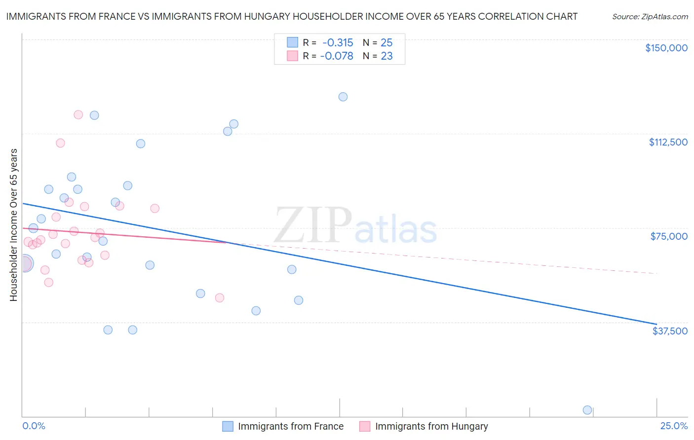Immigrants from France vs Immigrants from Hungary Householder Income Over 65 years