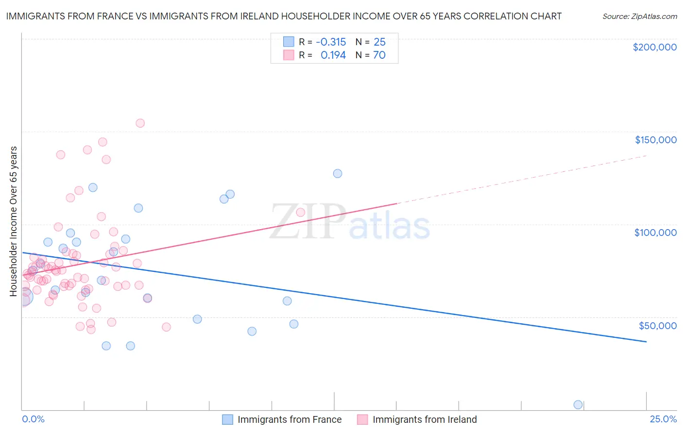 Immigrants from France vs Immigrants from Ireland Householder Income Over 65 years