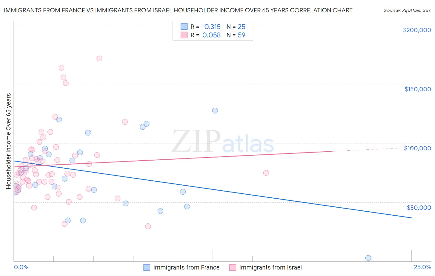 Immigrants from France vs Immigrants from Israel Householder Income Over 65 years