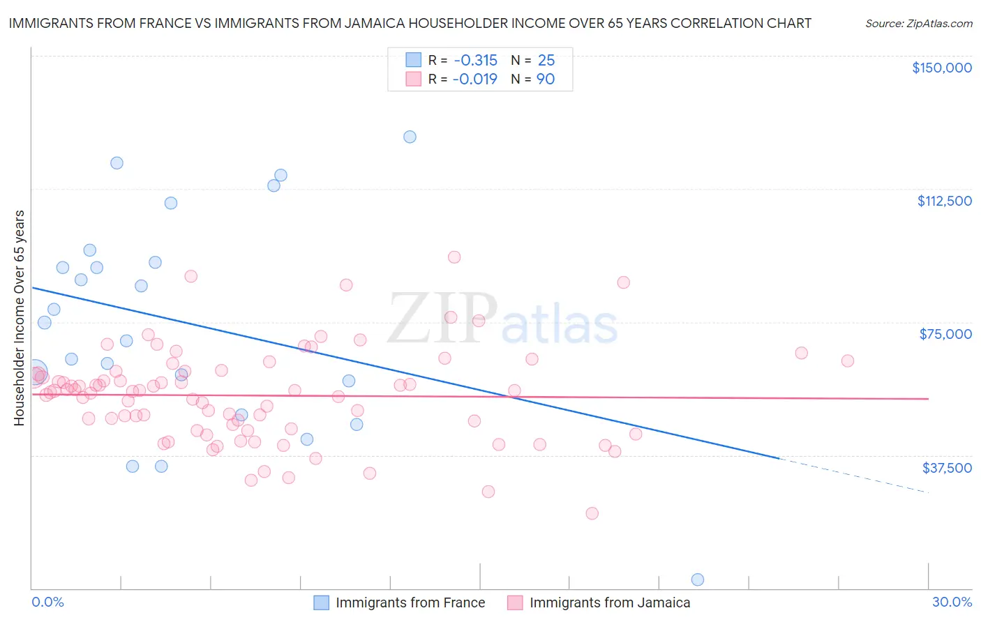 Immigrants from France vs Immigrants from Jamaica Householder Income Over 65 years