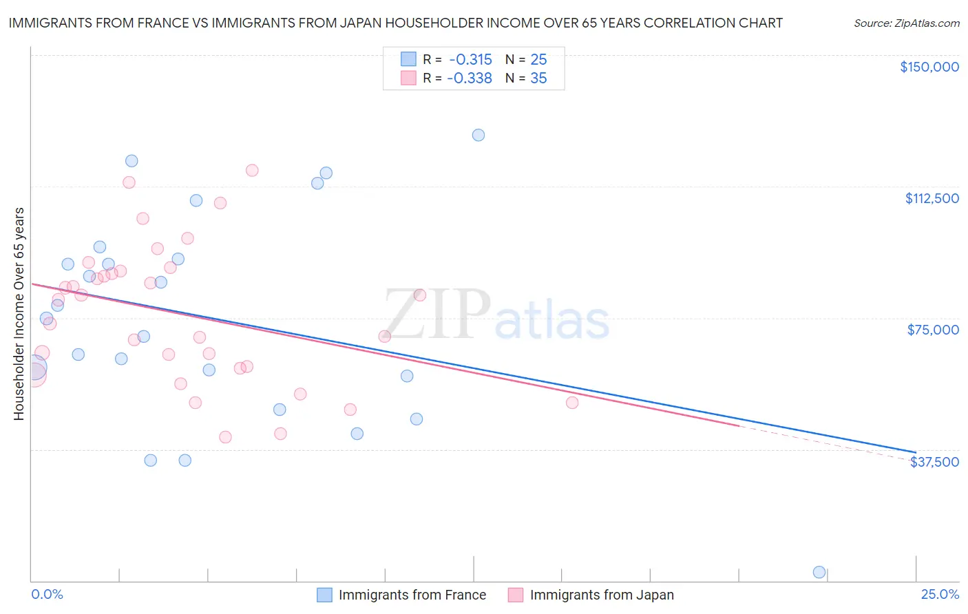 Immigrants from France vs Immigrants from Japan Householder Income Over 65 years
