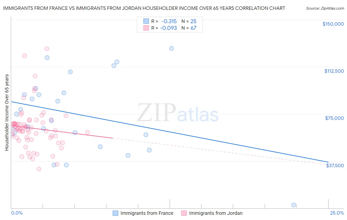 Immigrants from France vs Immigrants from Jordan Householder Income Over 65 years