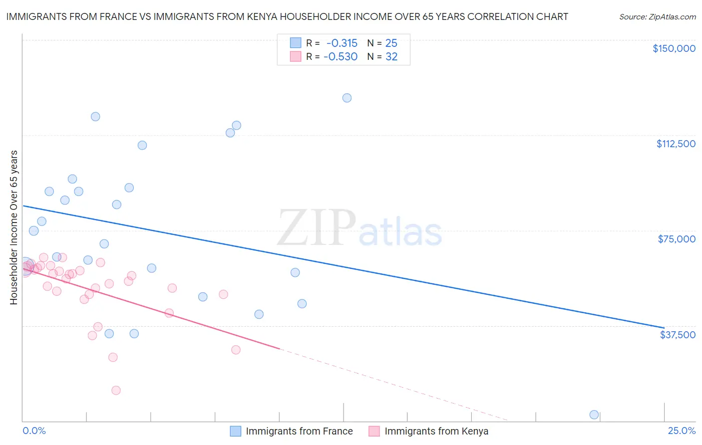 Immigrants from France vs Immigrants from Kenya Householder Income Over 65 years