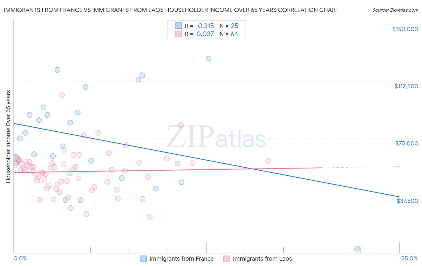 Immigrants from France vs Immigrants from Laos Householder Income Over 65 years
