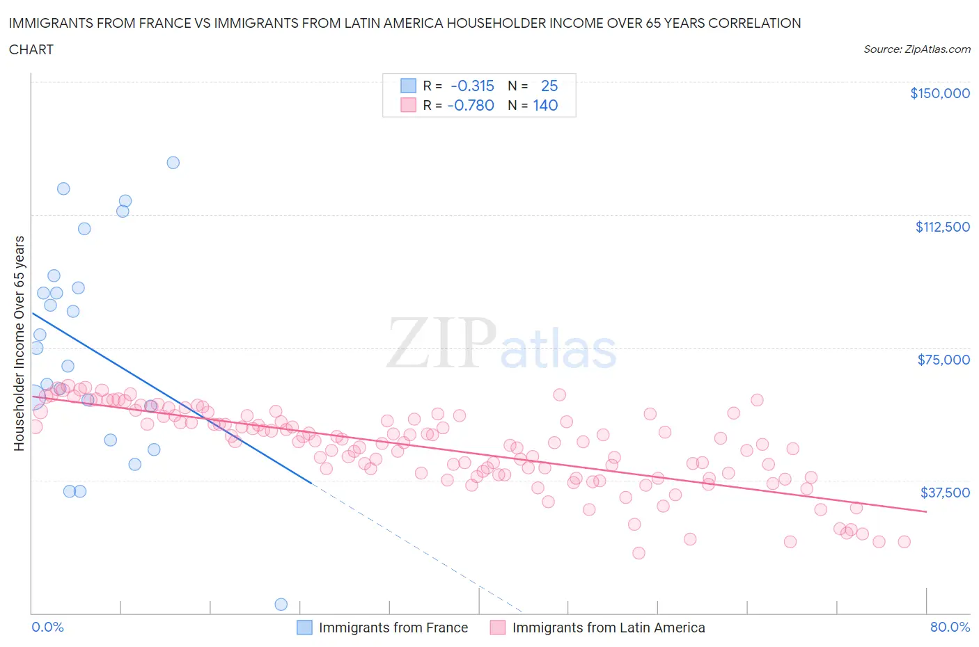 Immigrants from France vs Immigrants from Latin America Householder Income Over 65 years