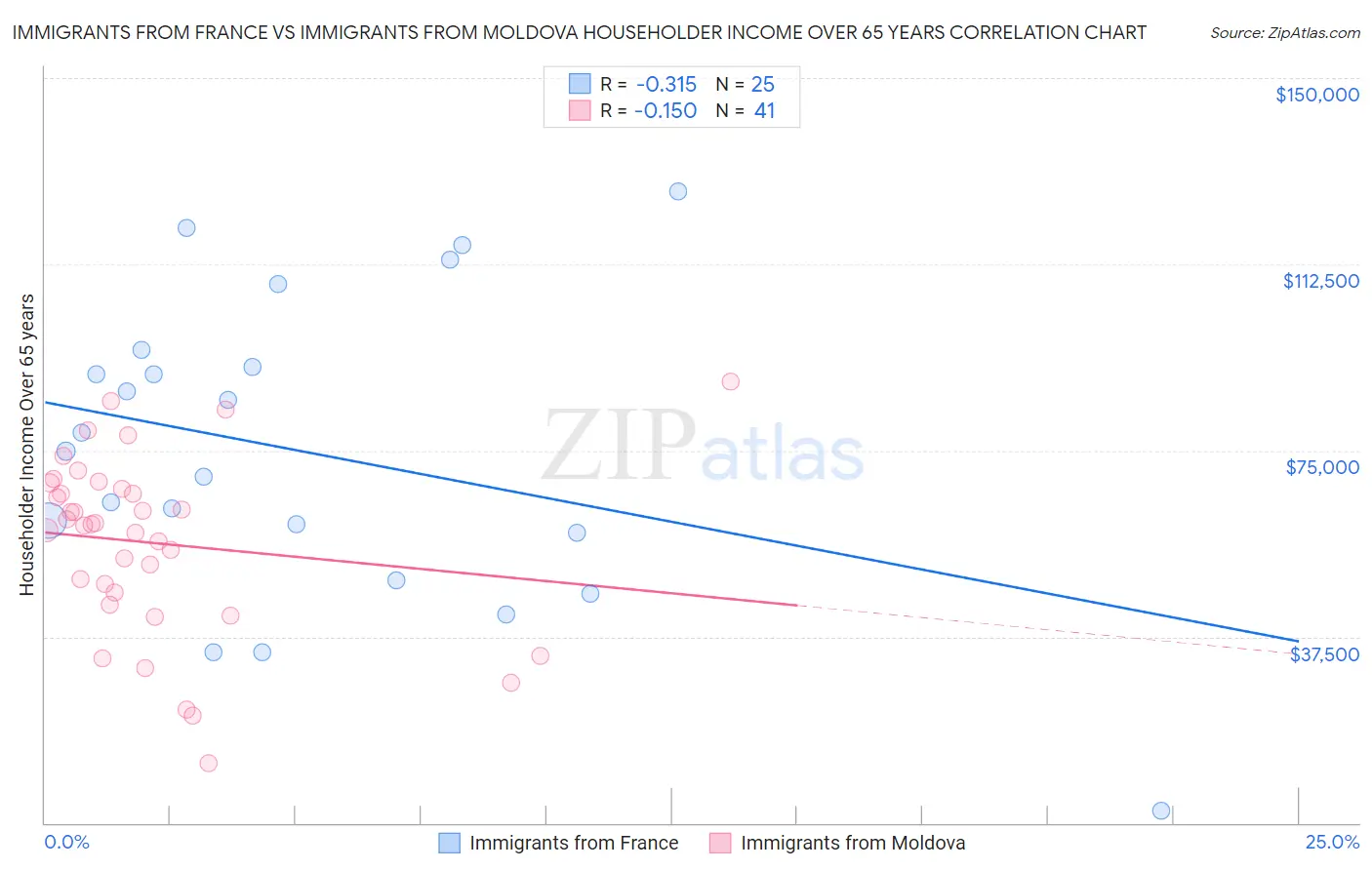 Immigrants from France vs Immigrants from Moldova Householder Income Over 65 years