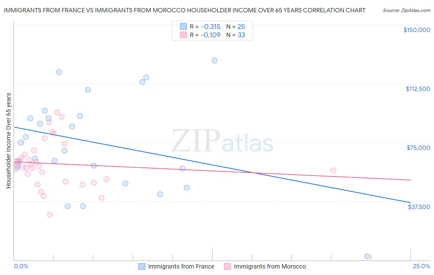 Immigrants from France vs Immigrants from Morocco Householder Income Over 65 years