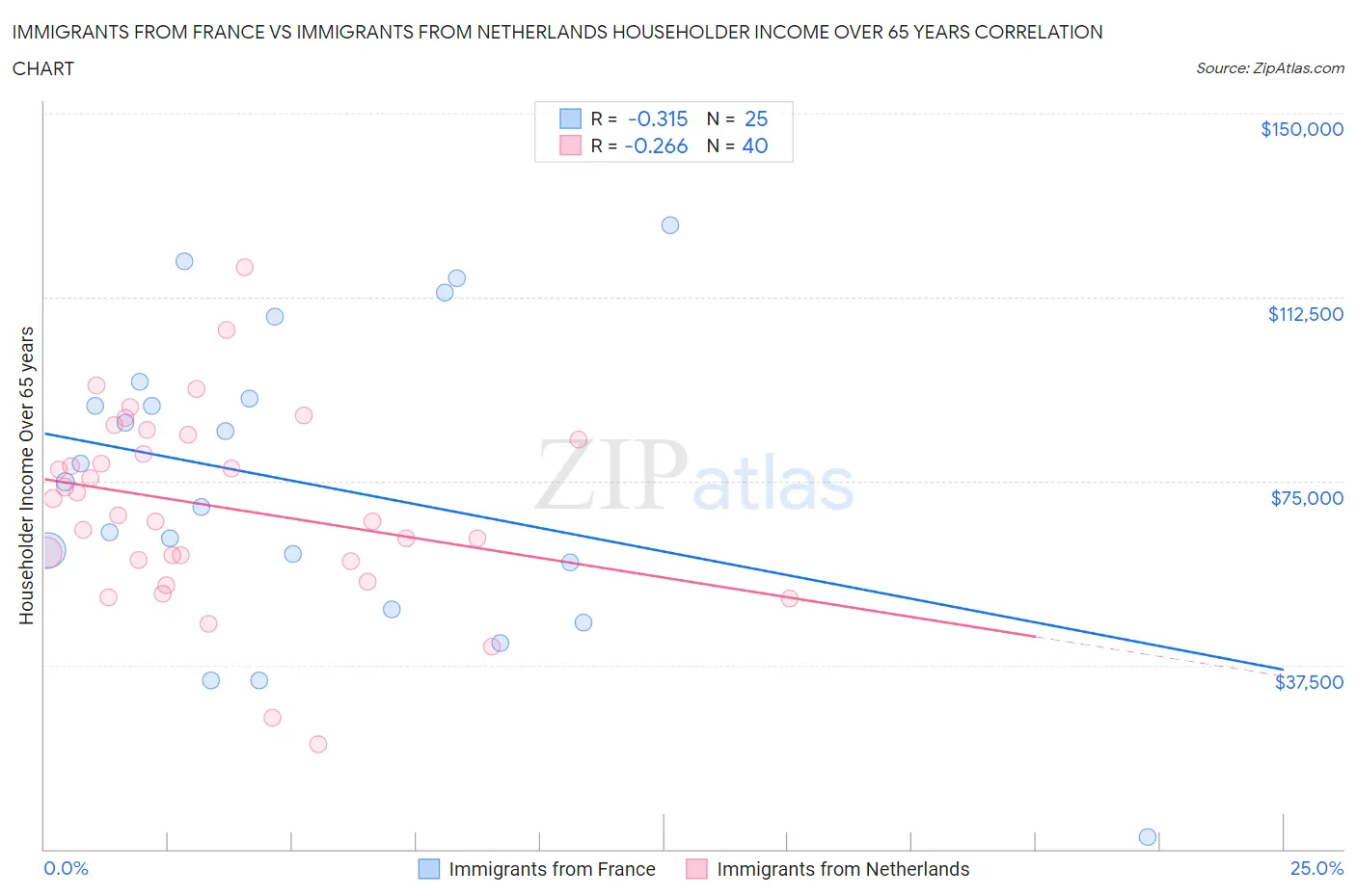 Immigrants from France vs Immigrants from Netherlands Householder Income Over 65 years