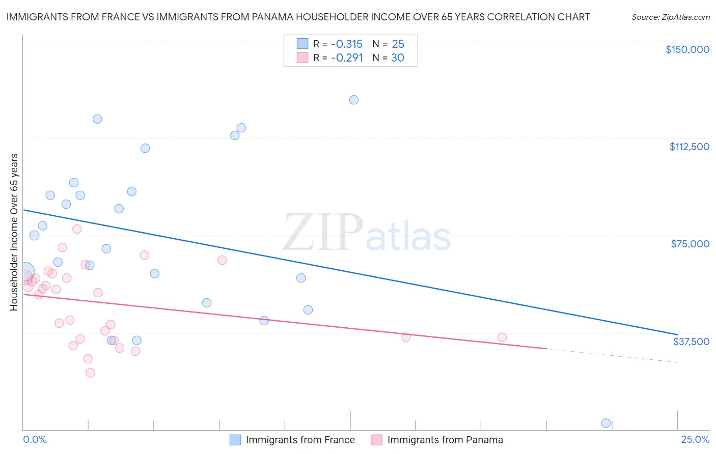Immigrants from France vs Immigrants from Panama Householder Income Over 65 years