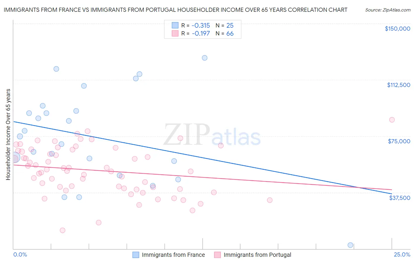 Immigrants from France vs Immigrants from Portugal Householder Income Over 65 years