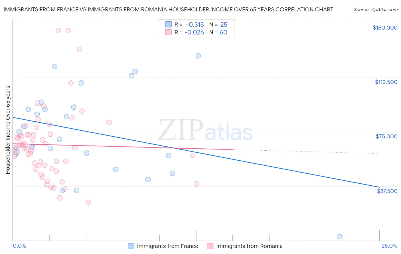 Immigrants from France vs Immigrants from Romania Householder Income Over 65 years