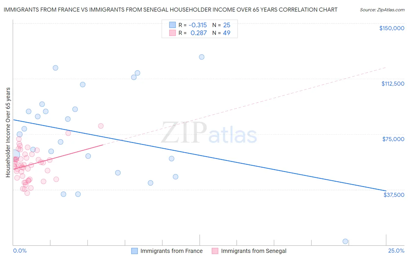 Immigrants from France vs Immigrants from Senegal Householder Income Over 65 years