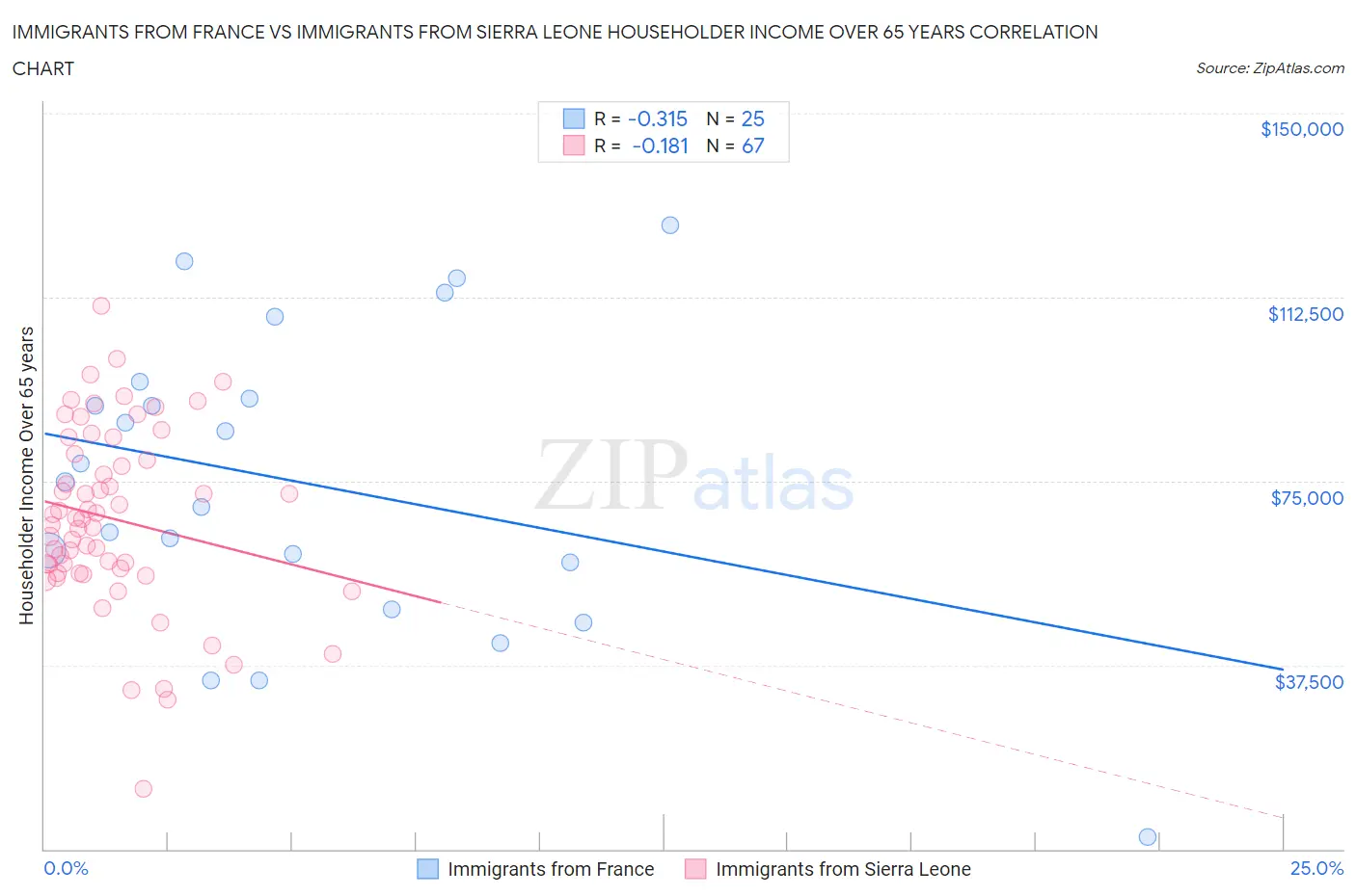 Immigrants from France vs Immigrants from Sierra Leone Householder Income Over 65 years