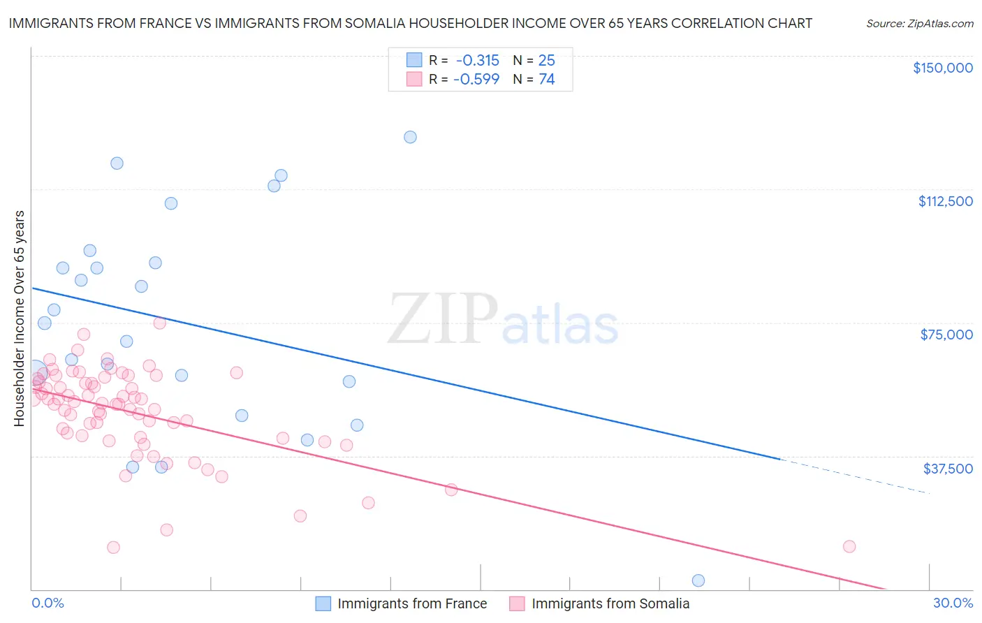 Immigrants from France vs Immigrants from Somalia Householder Income Over 65 years