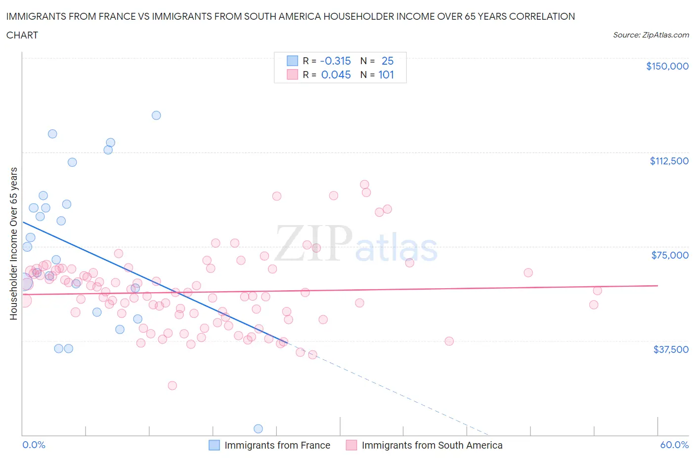 Immigrants from France vs Immigrants from South America Householder Income Over 65 years