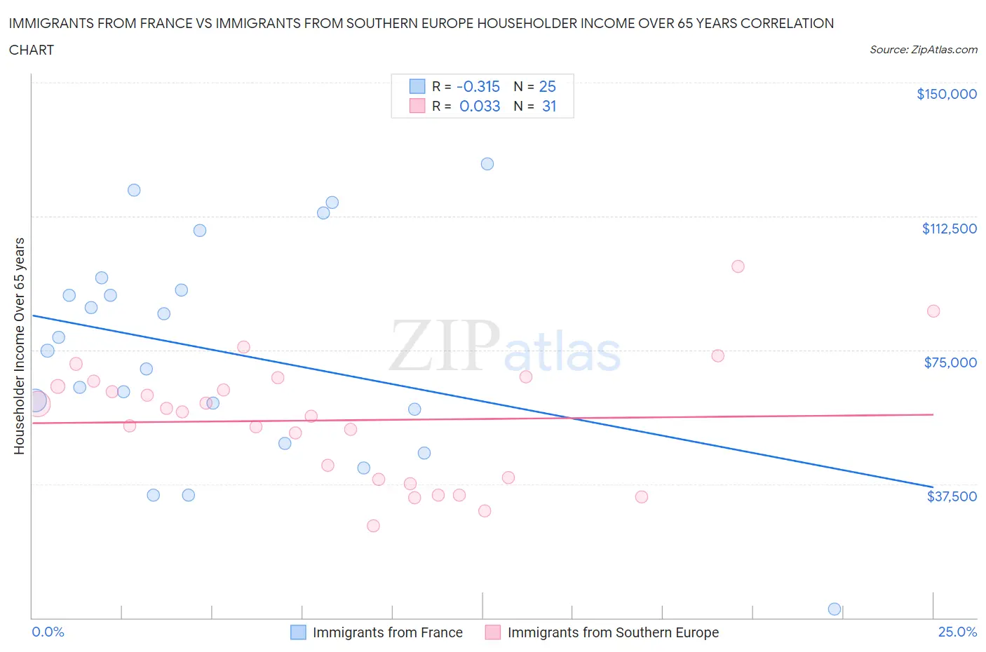 Immigrants from France vs Immigrants from Southern Europe Householder Income Over 65 years