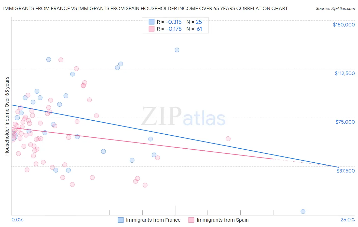 Immigrants from France vs Immigrants from Spain Householder Income Over 65 years
