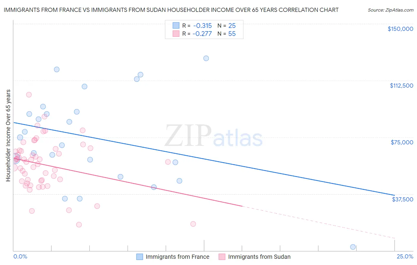 Immigrants from France vs Immigrants from Sudan Householder Income Over 65 years