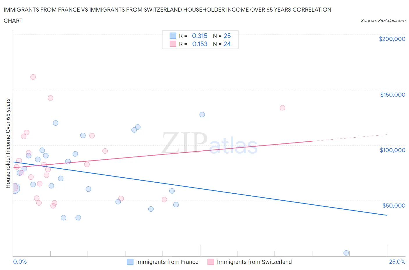 Immigrants from France vs Immigrants from Switzerland Householder Income Over 65 years