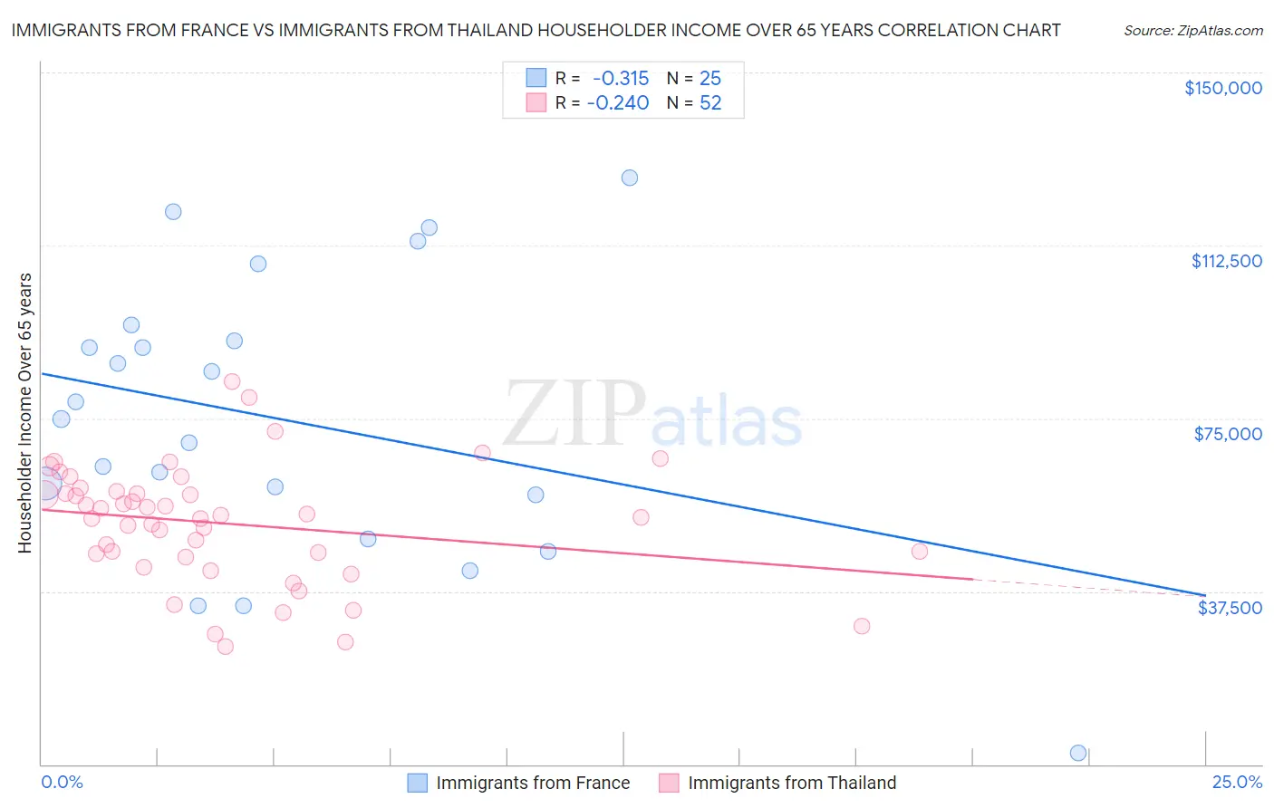 Immigrants from France vs Immigrants from Thailand Householder Income Over 65 years