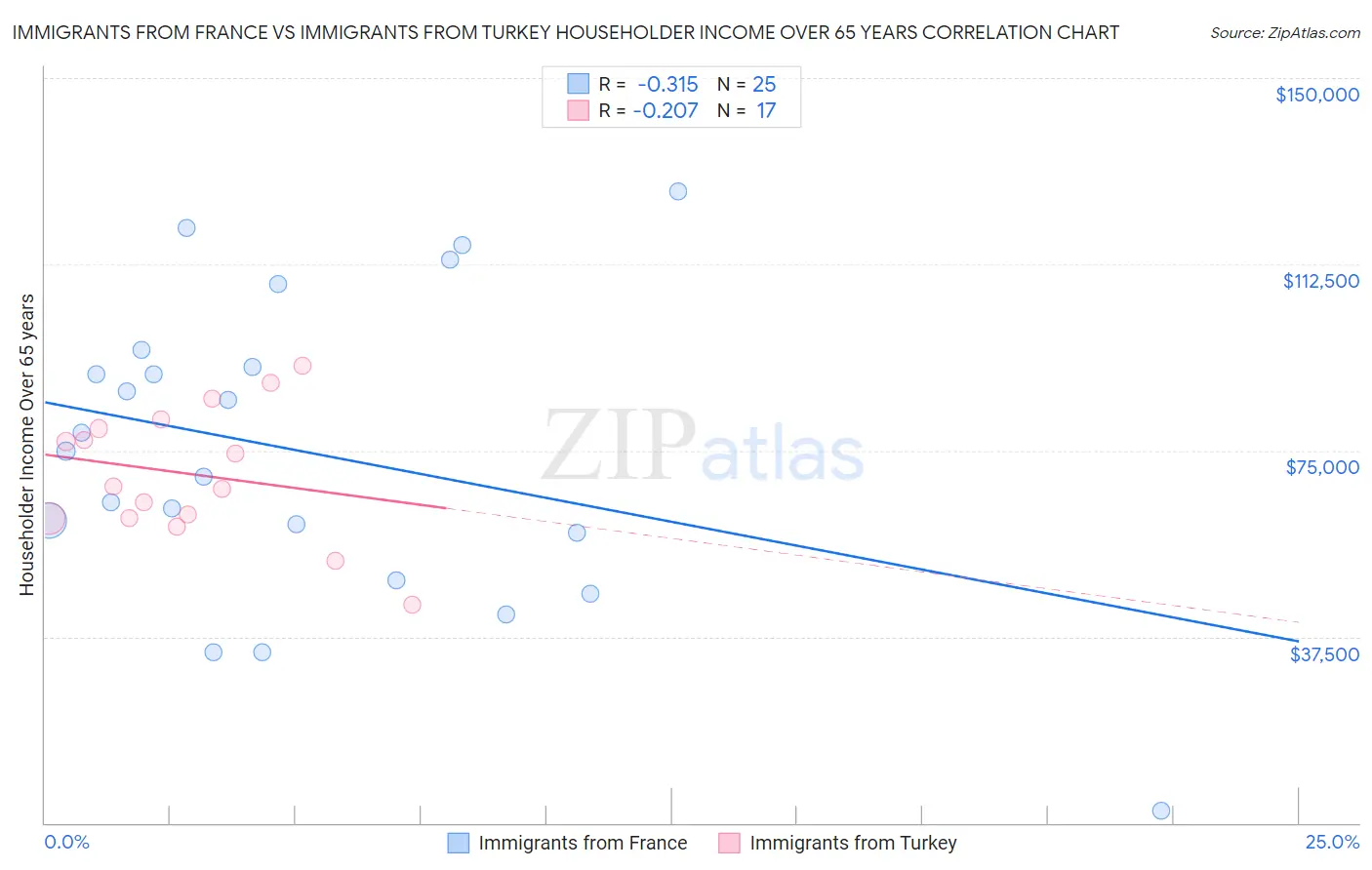 Immigrants from France vs Immigrants from Turkey Householder Income Over 65 years