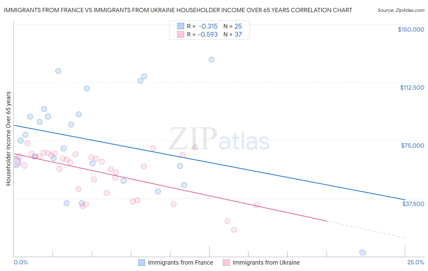Immigrants from France vs Immigrants from Ukraine Householder Income Over 65 years
