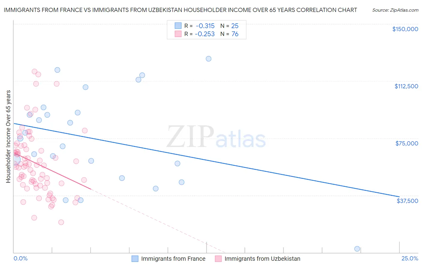 Immigrants from France vs Immigrants from Uzbekistan Householder Income Over 65 years
