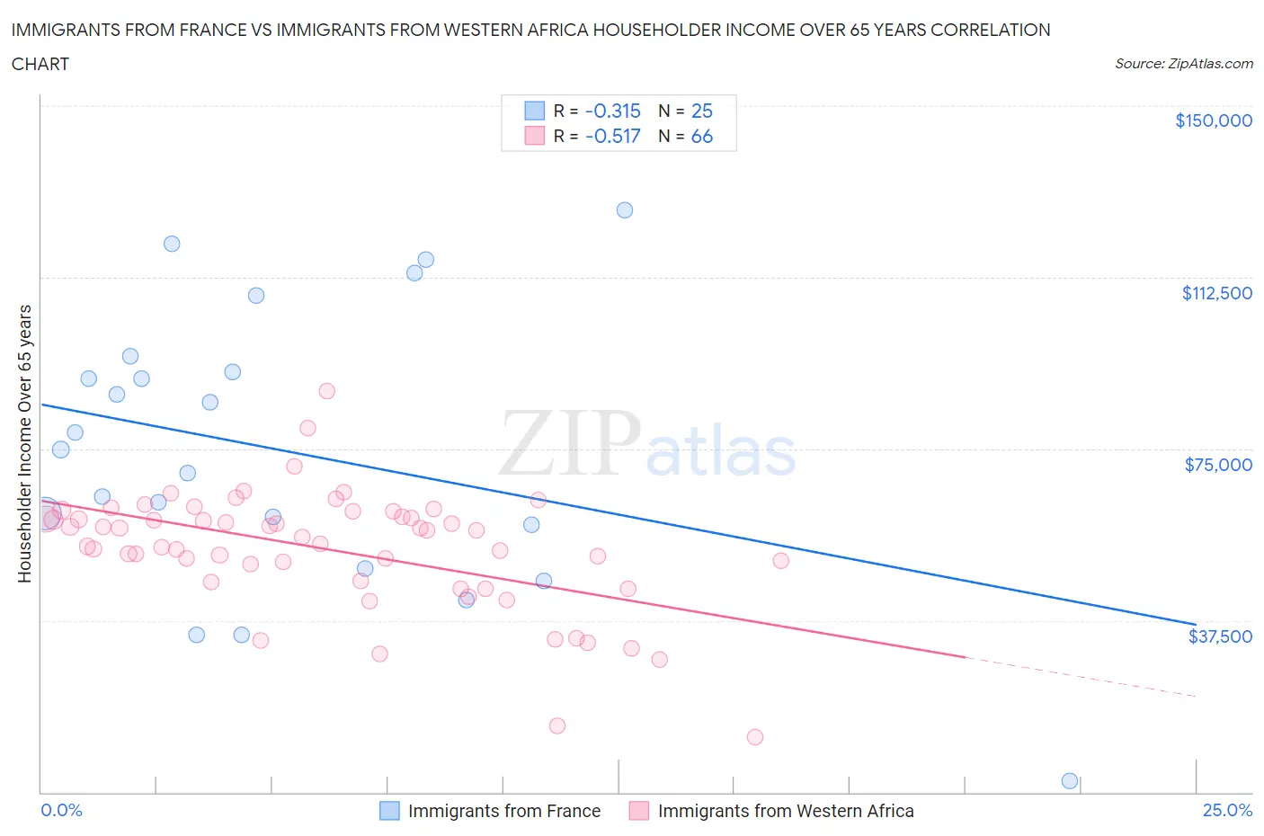 Immigrants from France vs Immigrants from Western Africa Householder Income Over 65 years