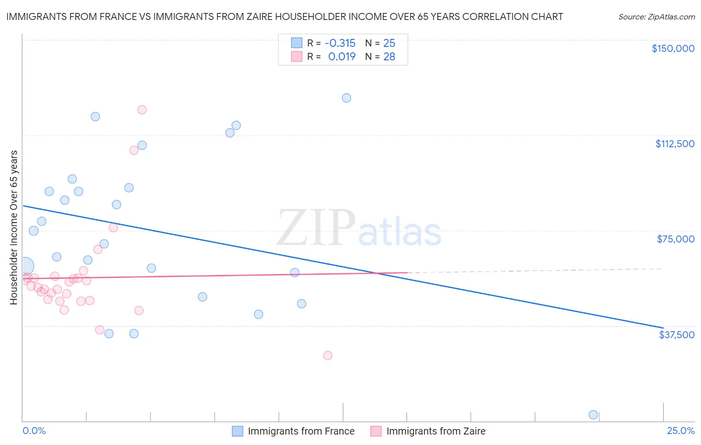 Immigrants from France vs Immigrants from Zaire Householder Income Over 65 years