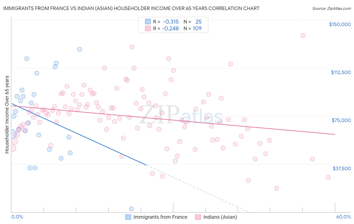 Immigrants from France vs Indian (Asian) Householder Income Over 65 years