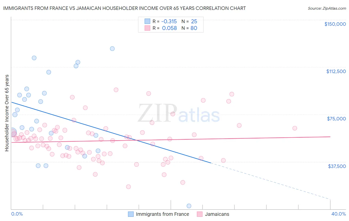 Immigrants from France vs Jamaican Householder Income Over 65 years