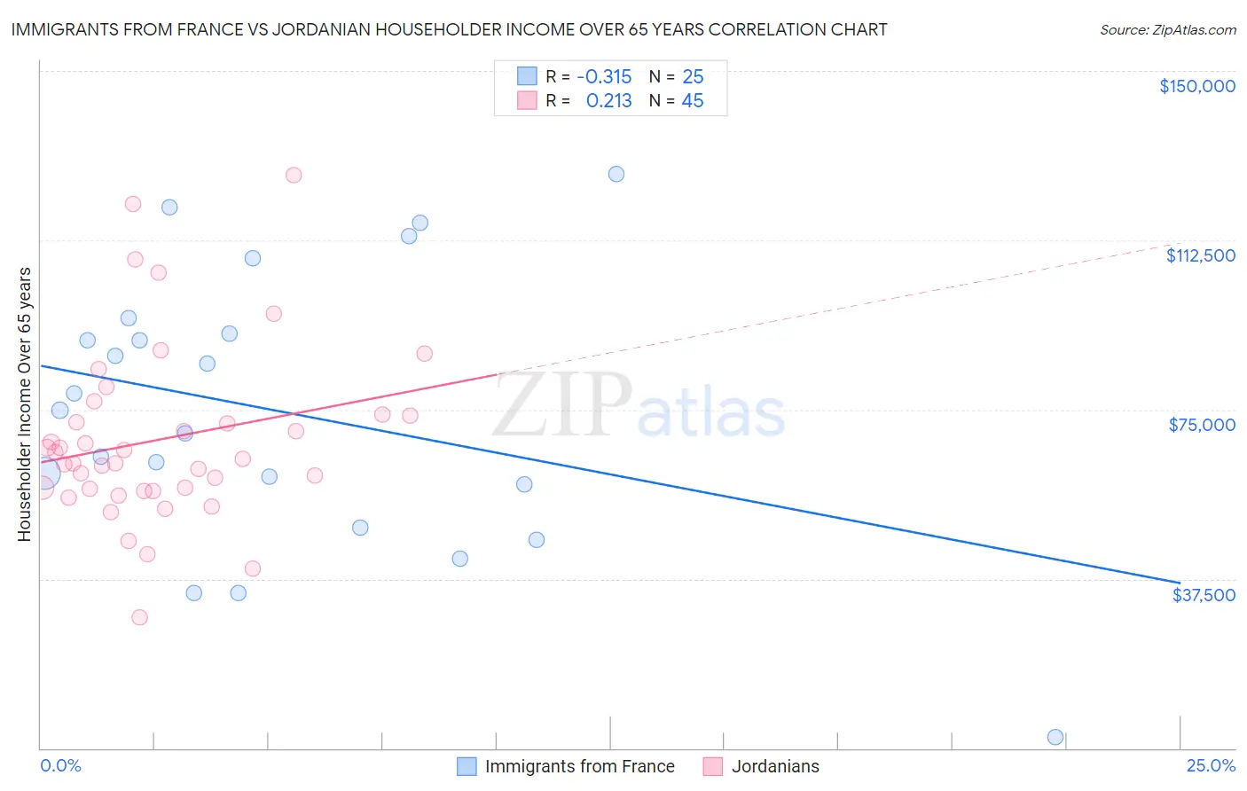 Immigrants from France vs Jordanian Householder Income Over 65 years