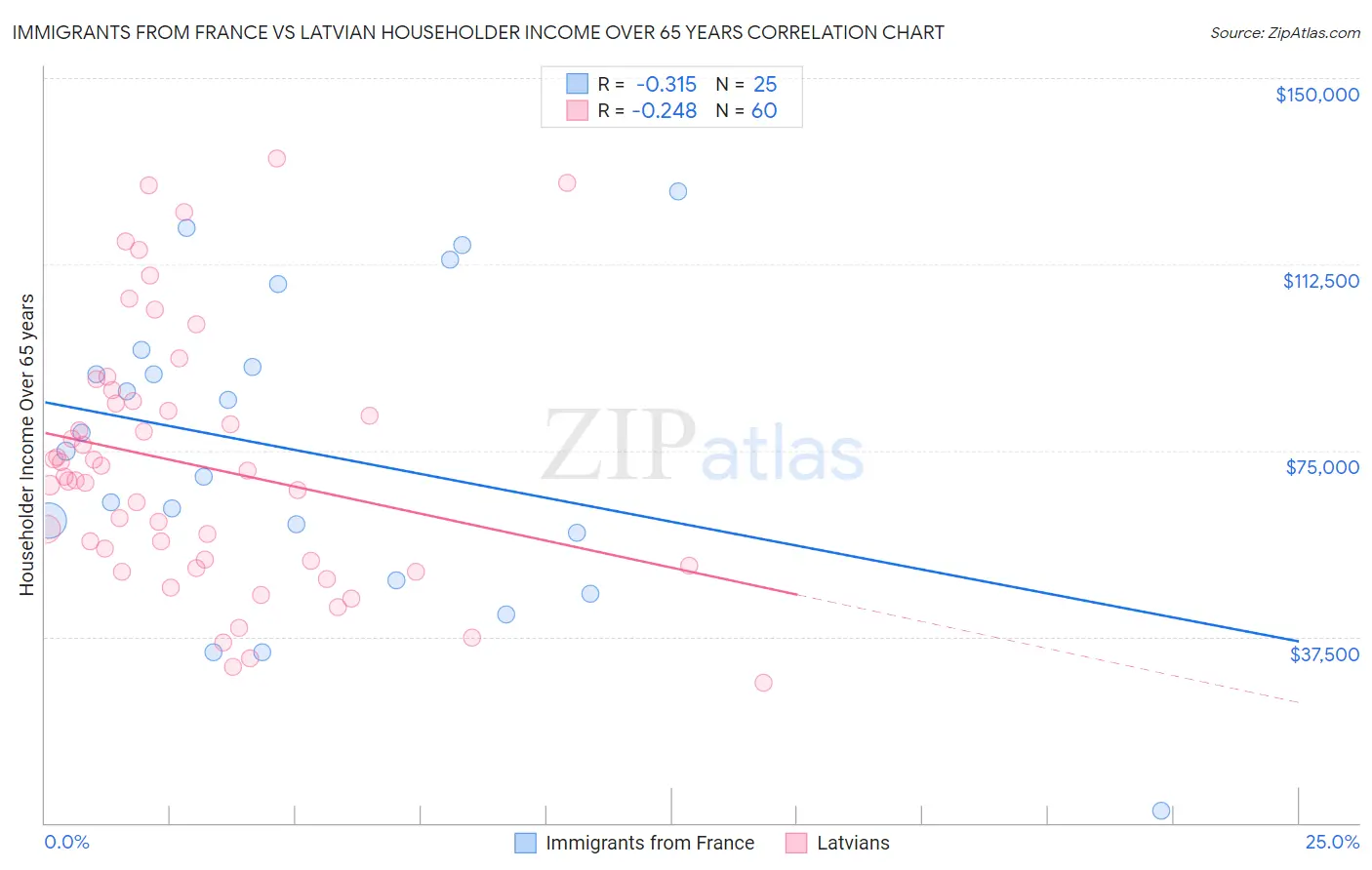 Immigrants from France vs Latvian Householder Income Over 65 years