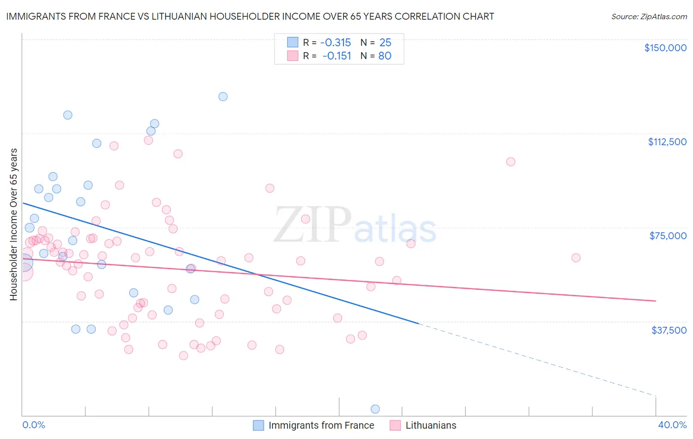 Immigrants from France vs Lithuanian Householder Income Over 65 years