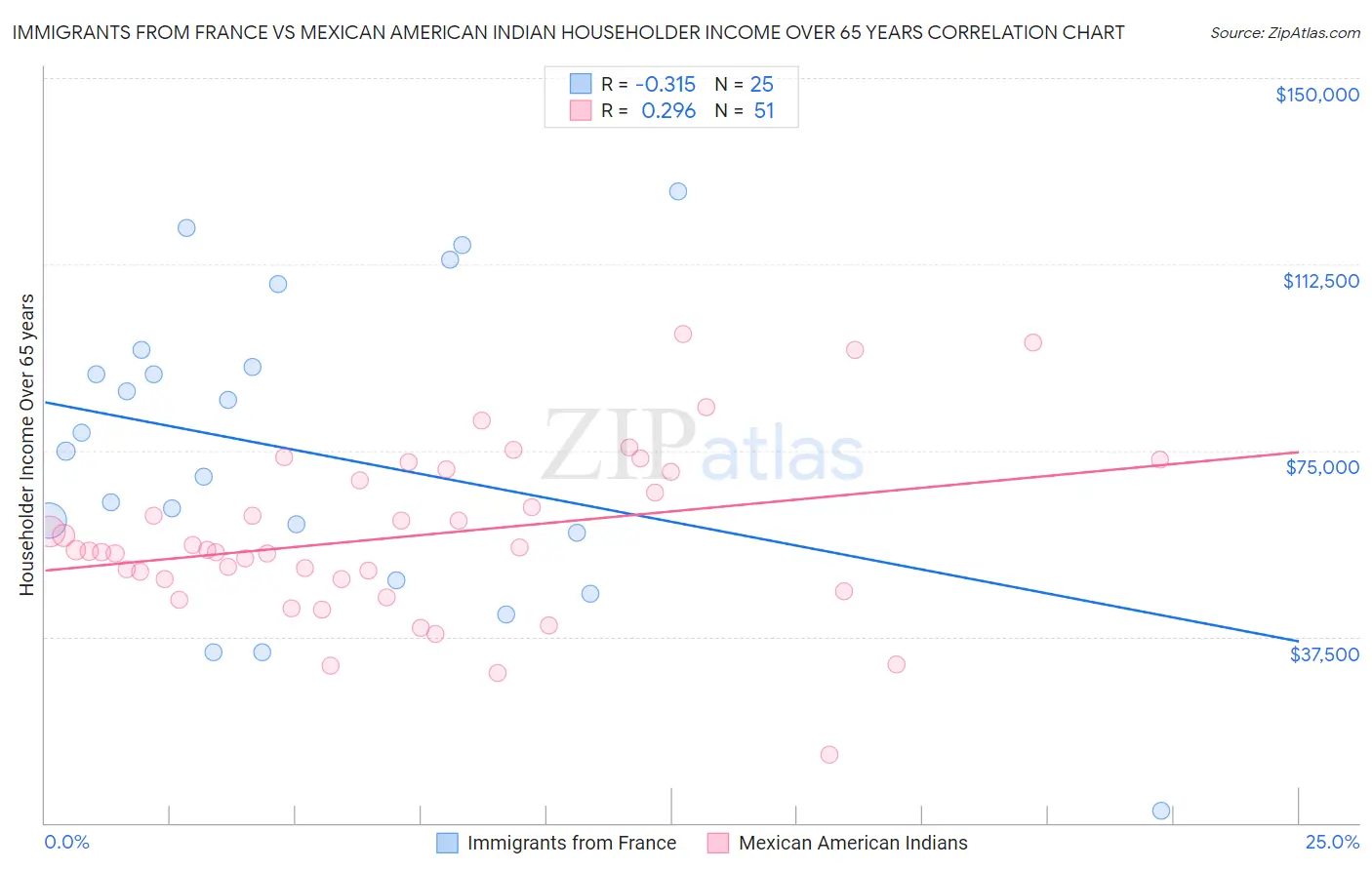 Immigrants from France vs Mexican American Indian Householder Income Over 65 years