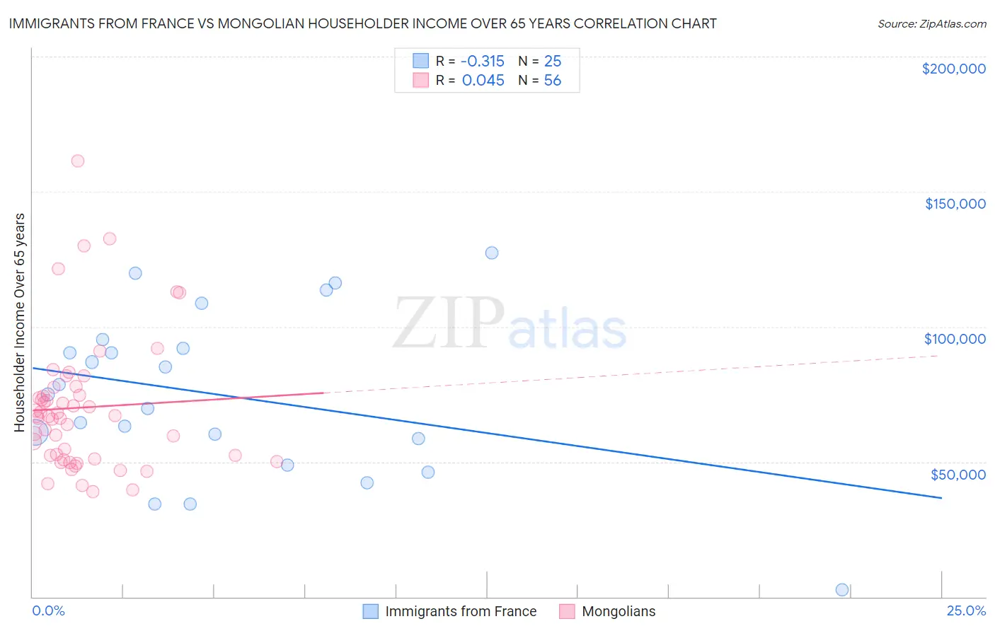 Immigrants from France vs Mongolian Householder Income Over 65 years