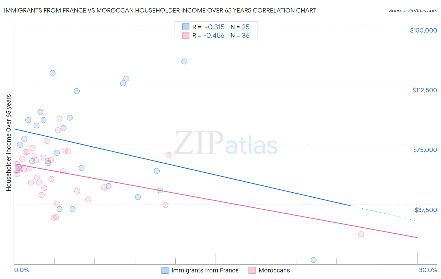 Immigrants from France vs Moroccan Householder Income Over 65 years