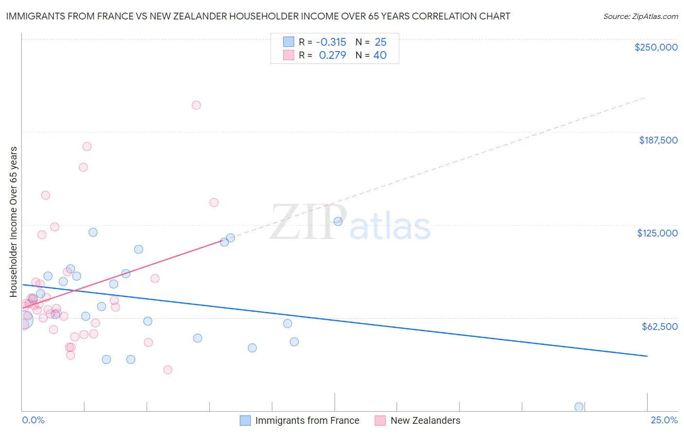 Immigrants from France vs New Zealander Householder Income Over 65 years
