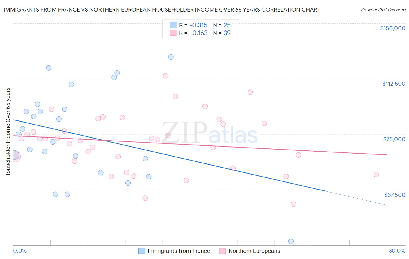 Immigrants from France vs Northern European Householder Income Over 65 years