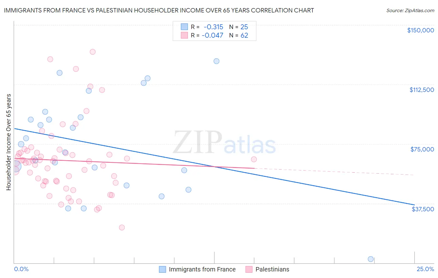 Immigrants from France vs Palestinian Householder Income Over 65 years