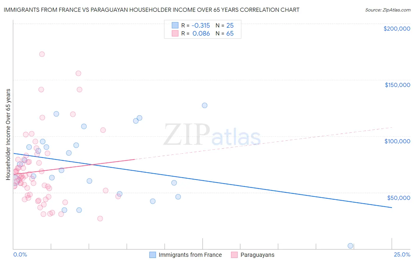 Immigrants from France vs Paraguayan Householder Income Over 65 years