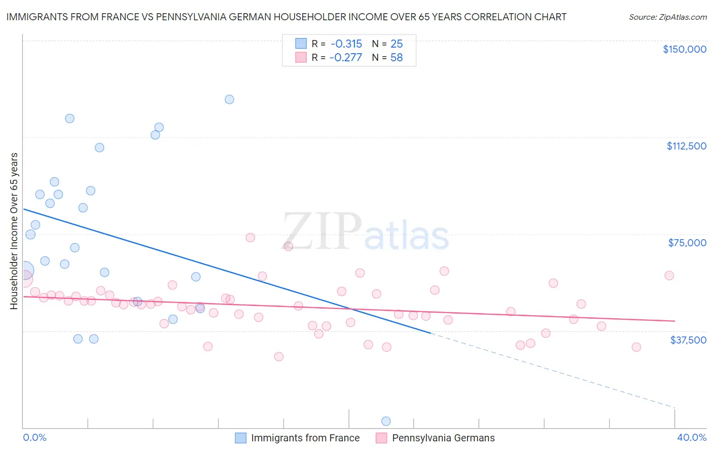 Immigrants from France vs Pennsylvania German Householder Income Over 65 years